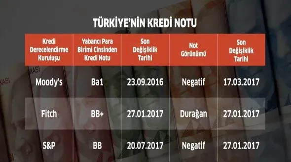 Türkiye Kredi Notu Açıklama Tarihi: Moody’s ve Fitch