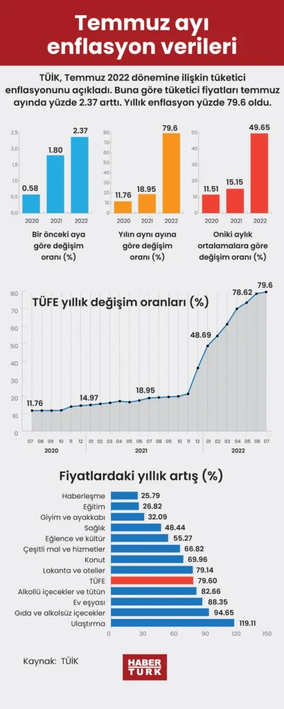Temmuz Ayı Enflasyon Verileri: Yüzde 33.52 Ne Anlama Geliyor?