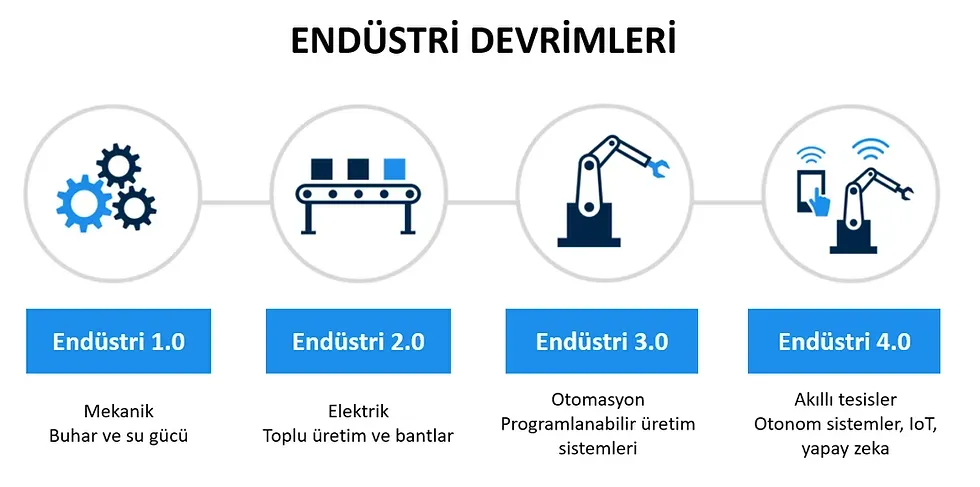 Endüstri 4.0 Üretimde Verimlilik ve Entegrasyonlar: Teknoloji