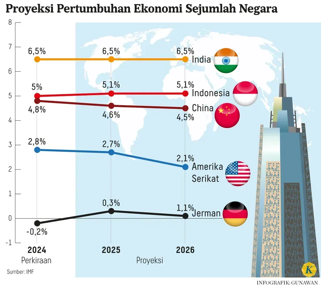 Global Ekonomi 2025: Zorluklar, Fırsatlar ve Stratejiler