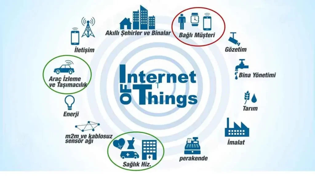 Nesnelerin İnterneti (IoT) ile Ev ve Ofis Verimliliği