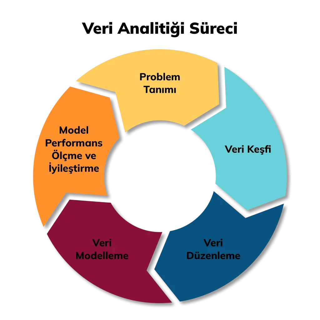 Veri analitiği ile iş değeri dönüştürmek: Uygulama
