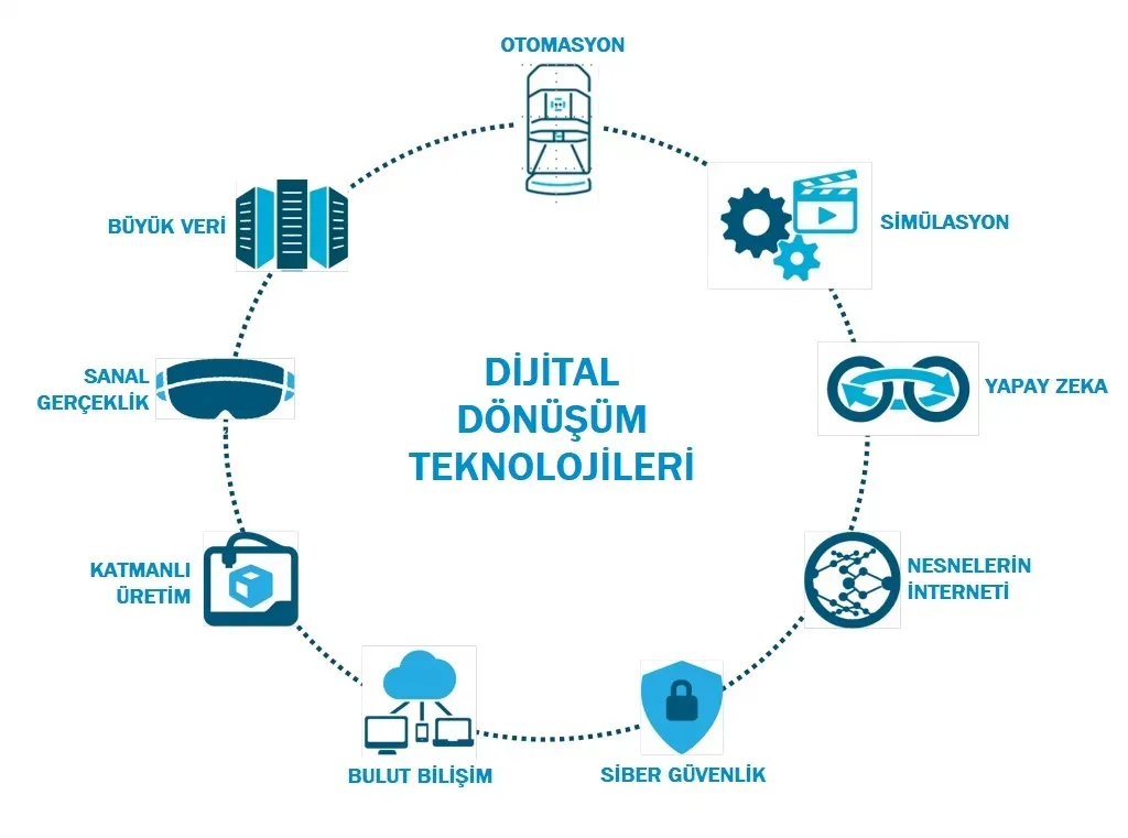 Dijital Dönüşüm: Teknoloji Stratejileriyle Başarı İçin